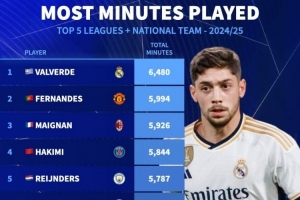 九游体育安卓版、九游体育苹果版、九游体育下载链接、九游体育安装包、九游体育官方下载、体育app推荐-上赛季出场时间排名：巴尔韦德居首，B费、迈尼昂、阿什拉夫前四